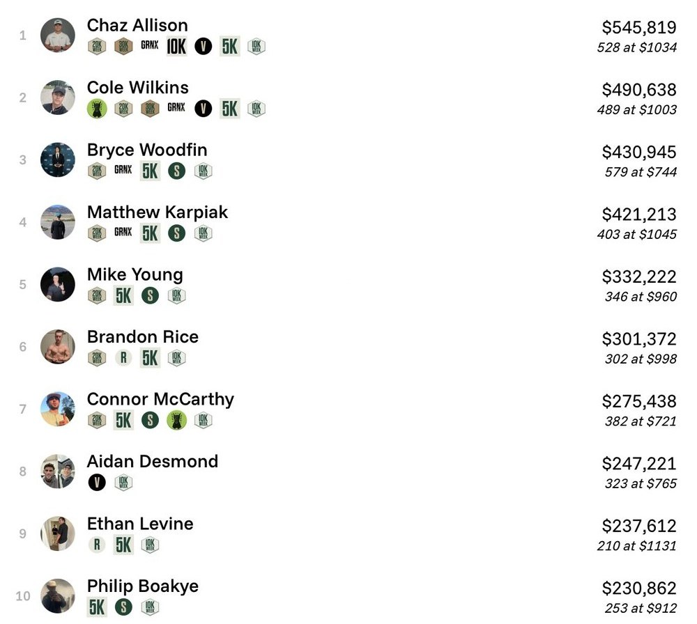 East Coast leaderboard